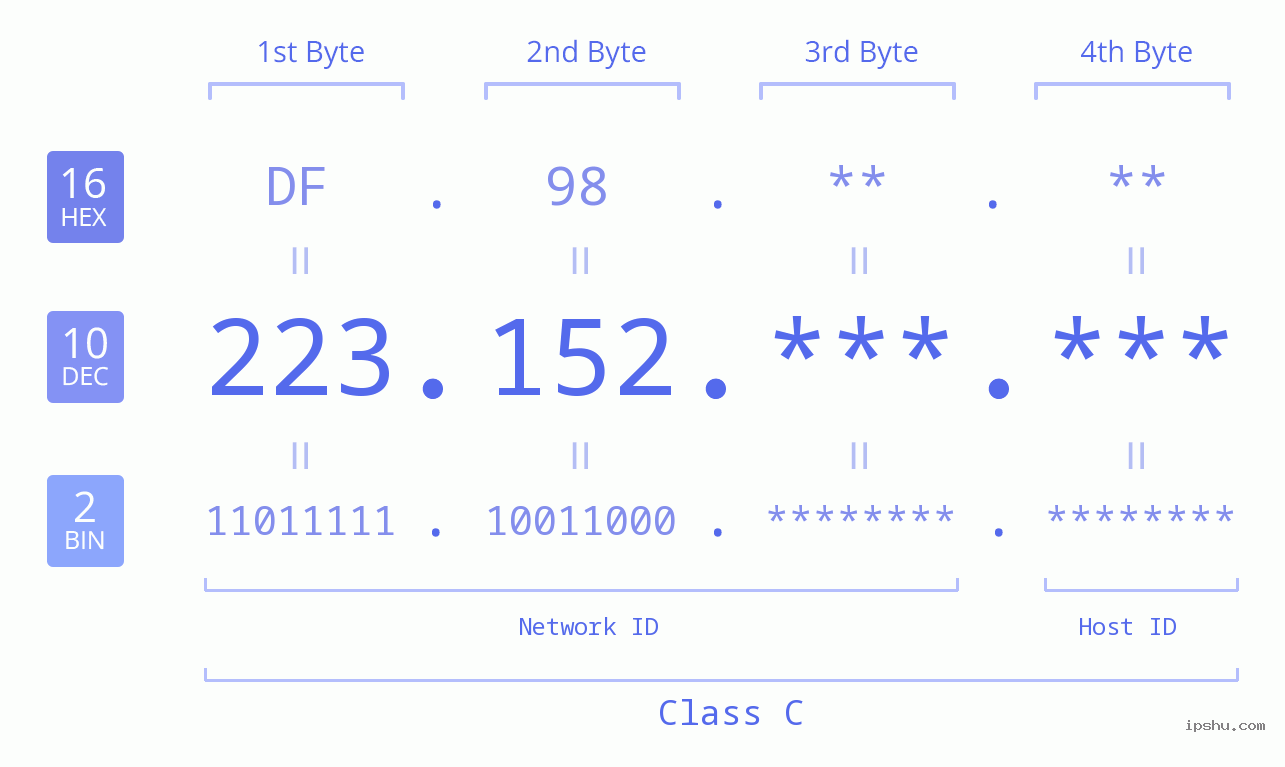 IPv4: 223.152 Network Class, Net ID, Host ID