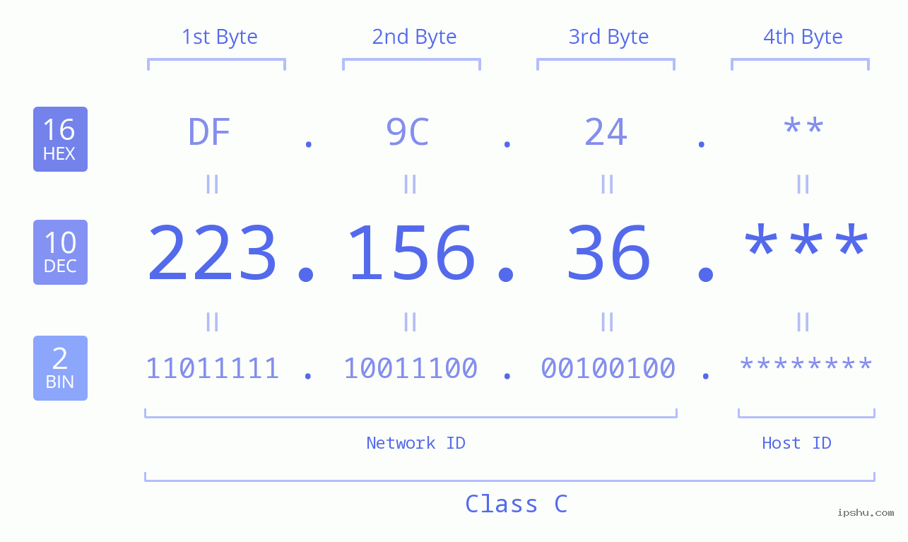 IP Address: 223.156.36 Data Structure Chart BIN DEC HEX IPv4: 223.156.36 Network Class, Net ID, Host ID