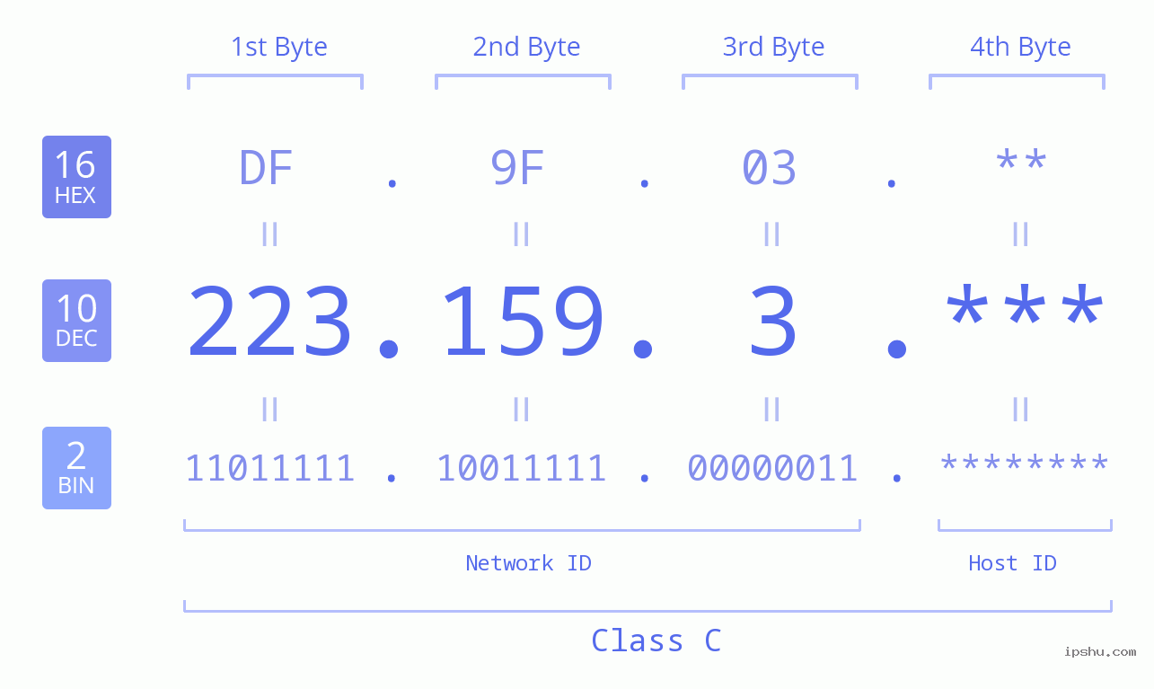 IP Address: 223.159.3 Data Structure Chart BIN DEC HEX IPv4: 223.159.3 Network Class, Net ID, Host ID
