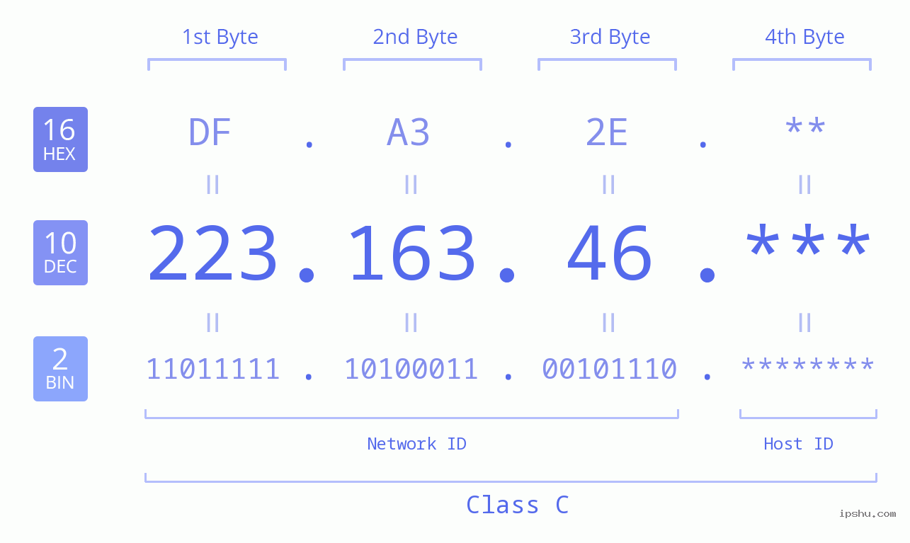 IP Address: 223.163.46 Data Structure Chart BIN DEC HEX IPv4: 223.163.46 Network Class, Net ID, Host ID