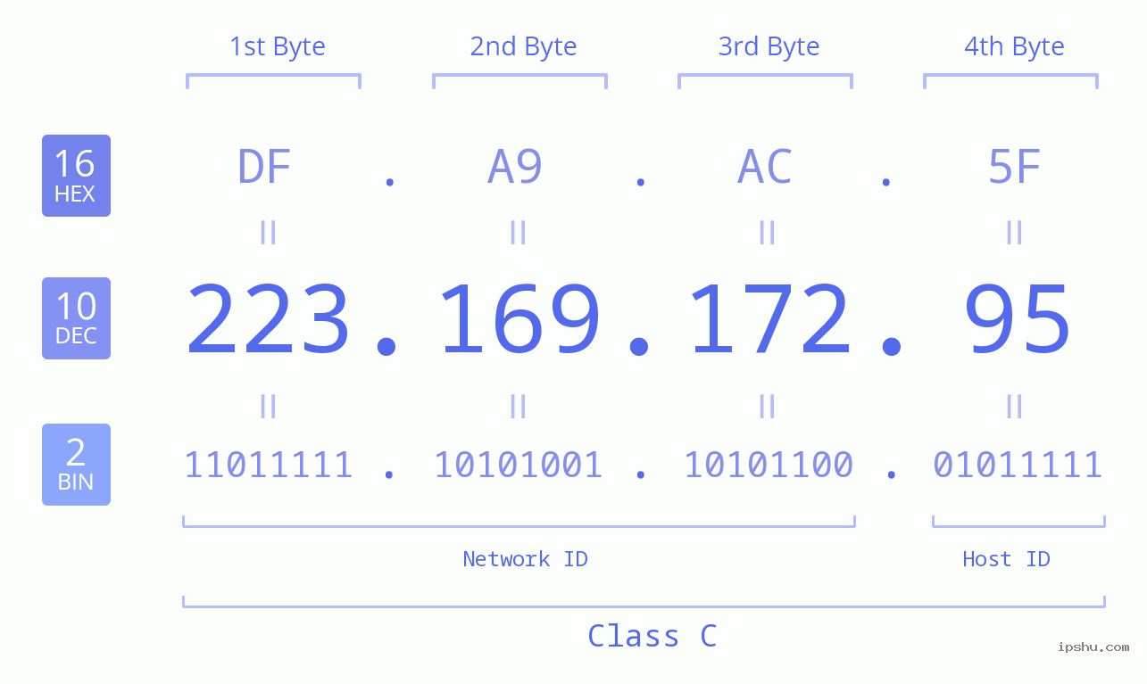 IPv4: 223.169.172.95 Network Class, Net ID, Host ID