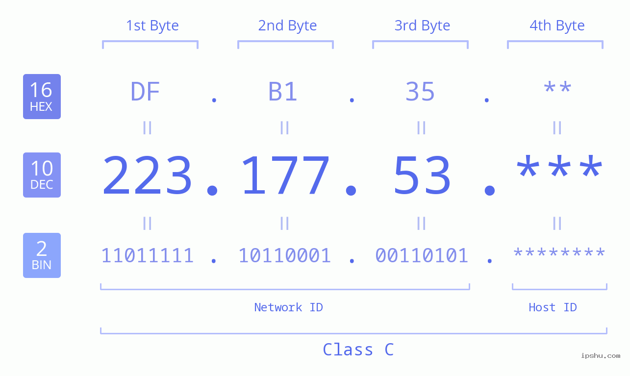 IP Address: 223.177.53 Data Structure Chart BIN DEC HEX IPv4: 223.177.53 Network Class, Net ID, Host ID