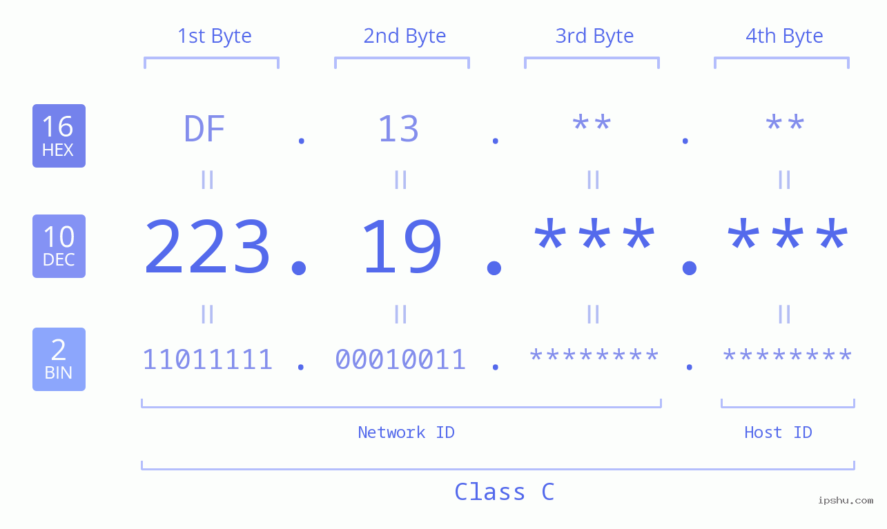 IPv4: 223.19 Network Class, Net ID, Host ID