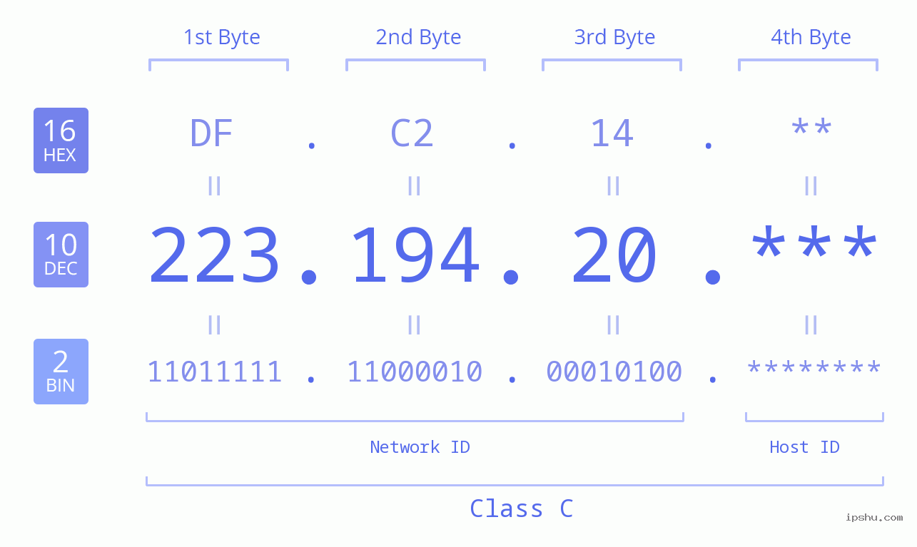 IP Address: 223.194.20 Data Structure Chart BIN DEC HEX IPv4: 223.194.20 Network Class, Net ID, Host ID