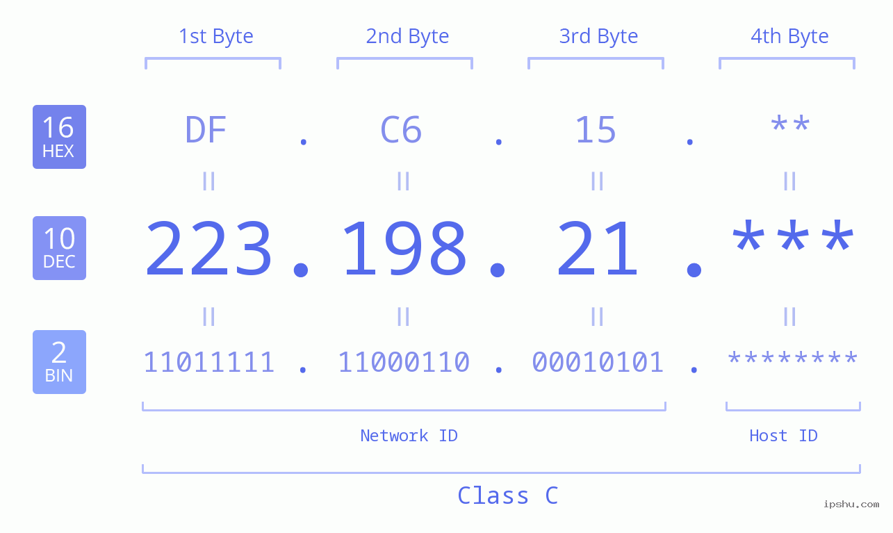 IP Address: 223.198.21 Data Structure Chart BIN DEC HEX IPv4: 223.198.21 Network Class, Net ID, Host ID