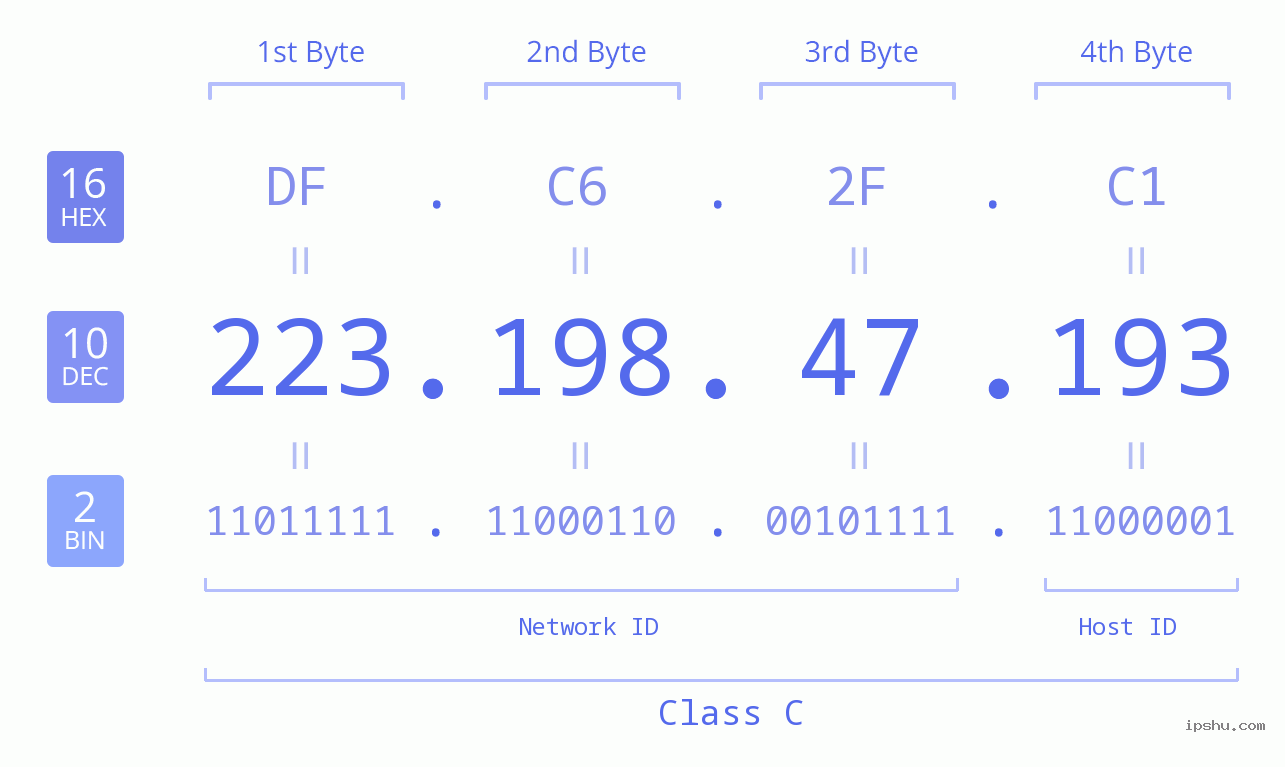 IPv4: 223.198.47.193 Network Class, Net ID, Host ID