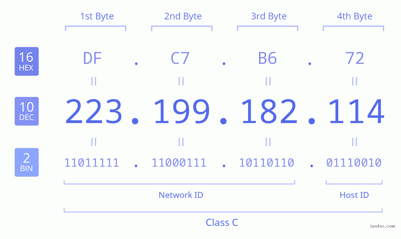 IPv4: 223.199.182.114 Network Class, Net ID, Host ID