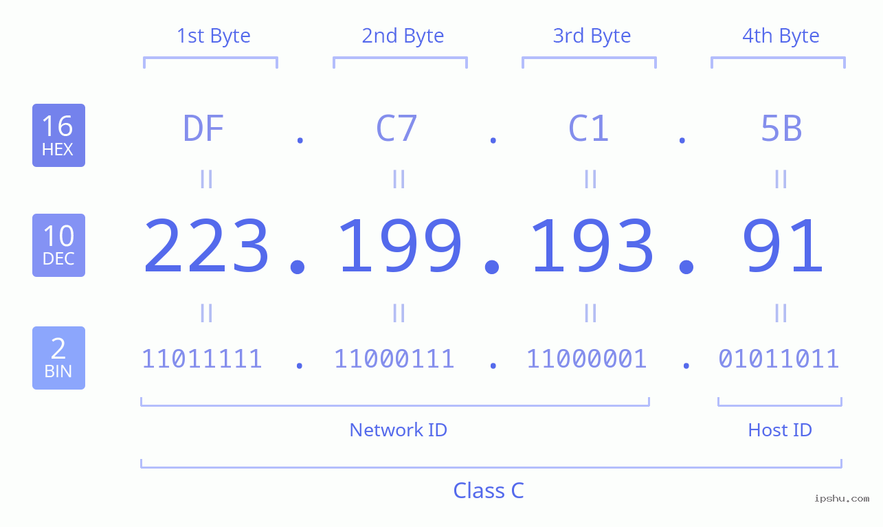 IPv4: 223.199.193.91 Network Class, Net ID, Host ID