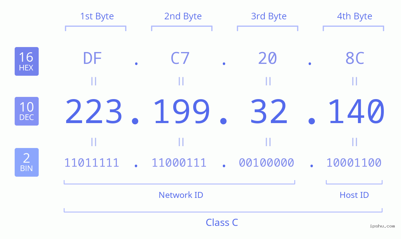 IPv4: 223.199.32.140 Network Class, Net ID, Host ID