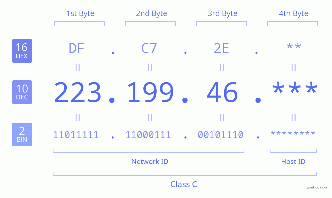 IPv4: 223.199.46 Network Class, Net ID, Host ID