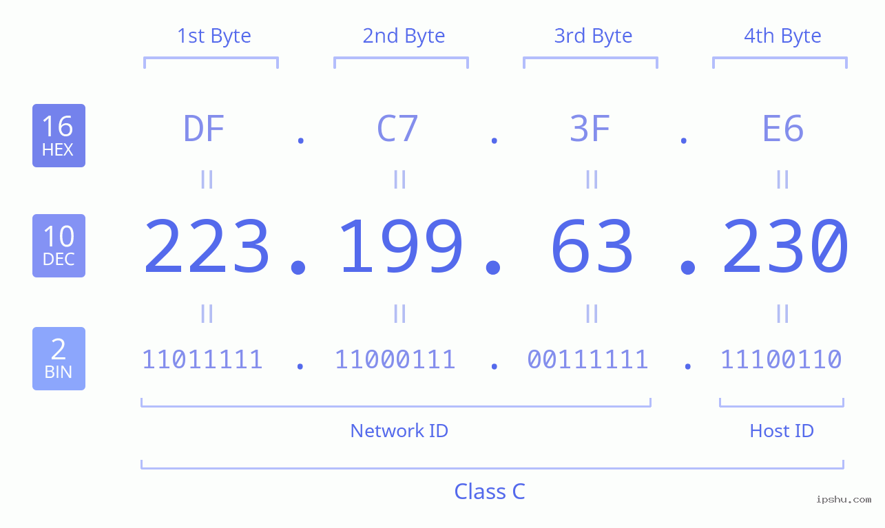 IPv4: 223.199.63.230 Network Class, Net ID, Host ID