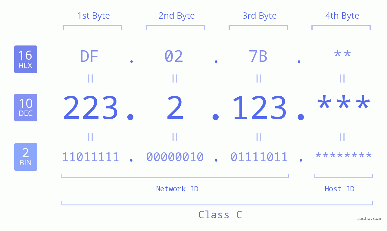 IP Address: 223.2.123 Data Structure Chart BIN DEC HEX IPv4: 223.2.123 Network Class, Net ID, Host ID