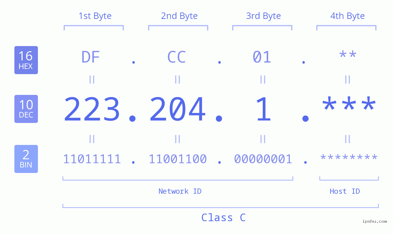IP Address: 223.204.1 Data Structure Chart BIN DEC HEX IPv4: 223.204.1 Network Class, Net ID, Host ID