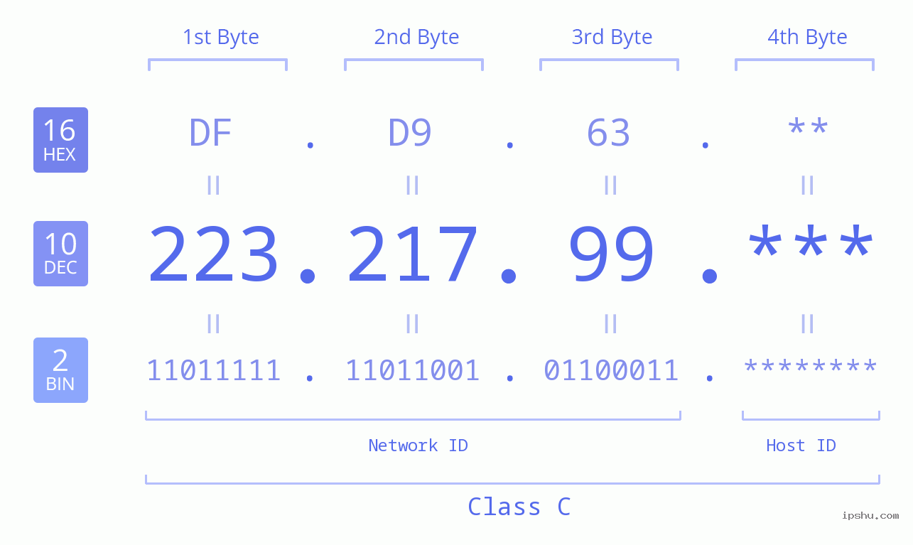 IP Address: 223.217.99 Data Structure Chart BIN DEC HEX IPv4: 223.217.99 Network Class, Net ID, Host ID