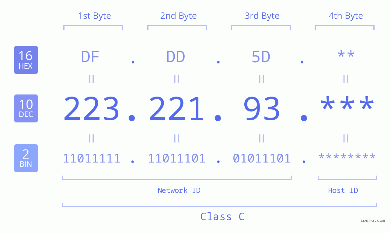 IPv4: 223.221.93 Network Class, Net ID, Host ID