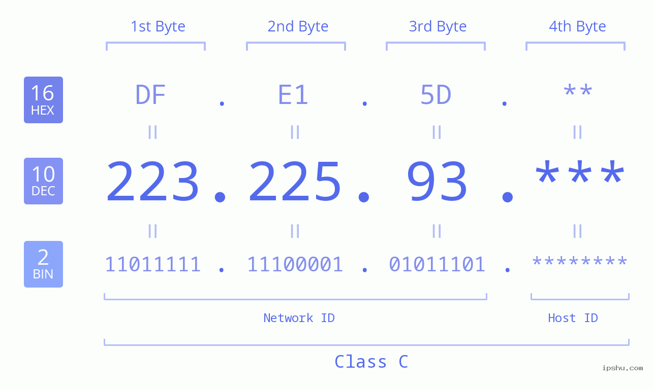 IP Address: 223.225.93 Data Structure Chart BIN DEC HEX IPv4: 223.225.93 Network Class, Net ID, Host ID