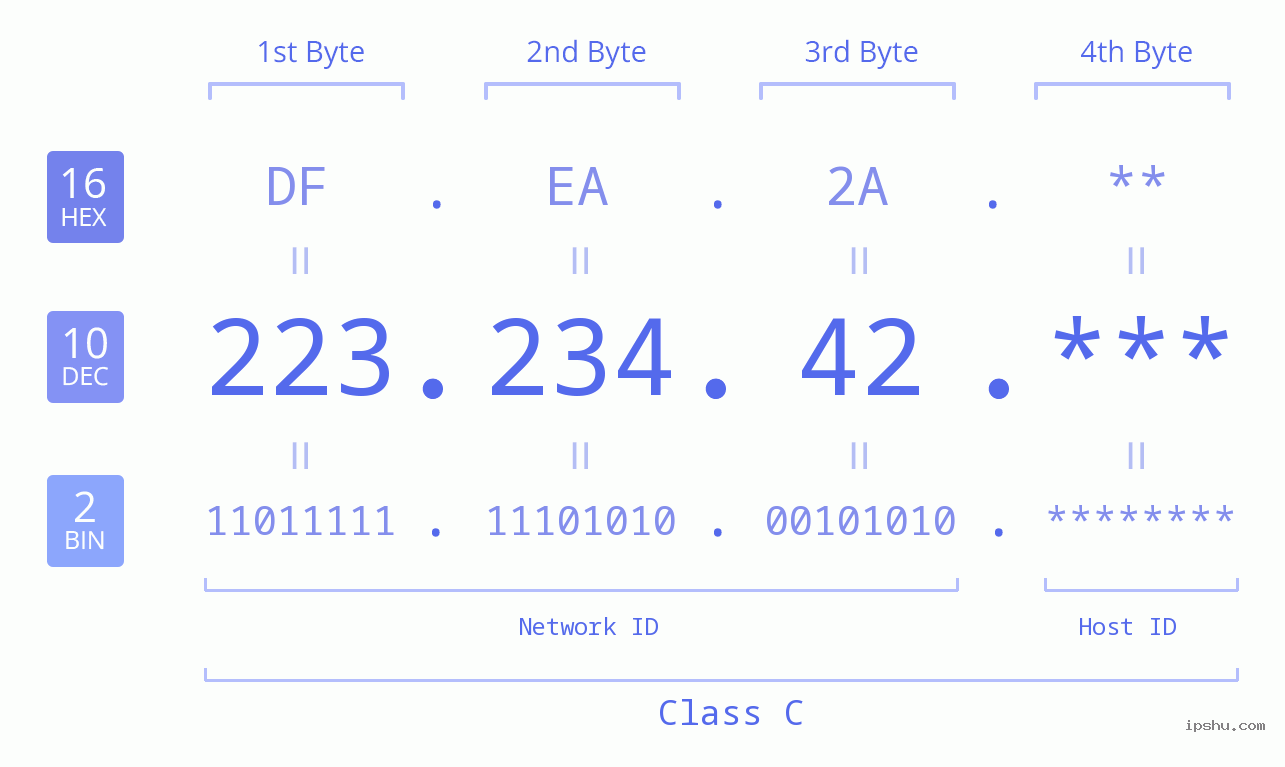 IP Address: 223.234.42 Data Structure Chart BIN DEC HEX IPv4: 223.234.42 Network Class, Net ID, Host ID