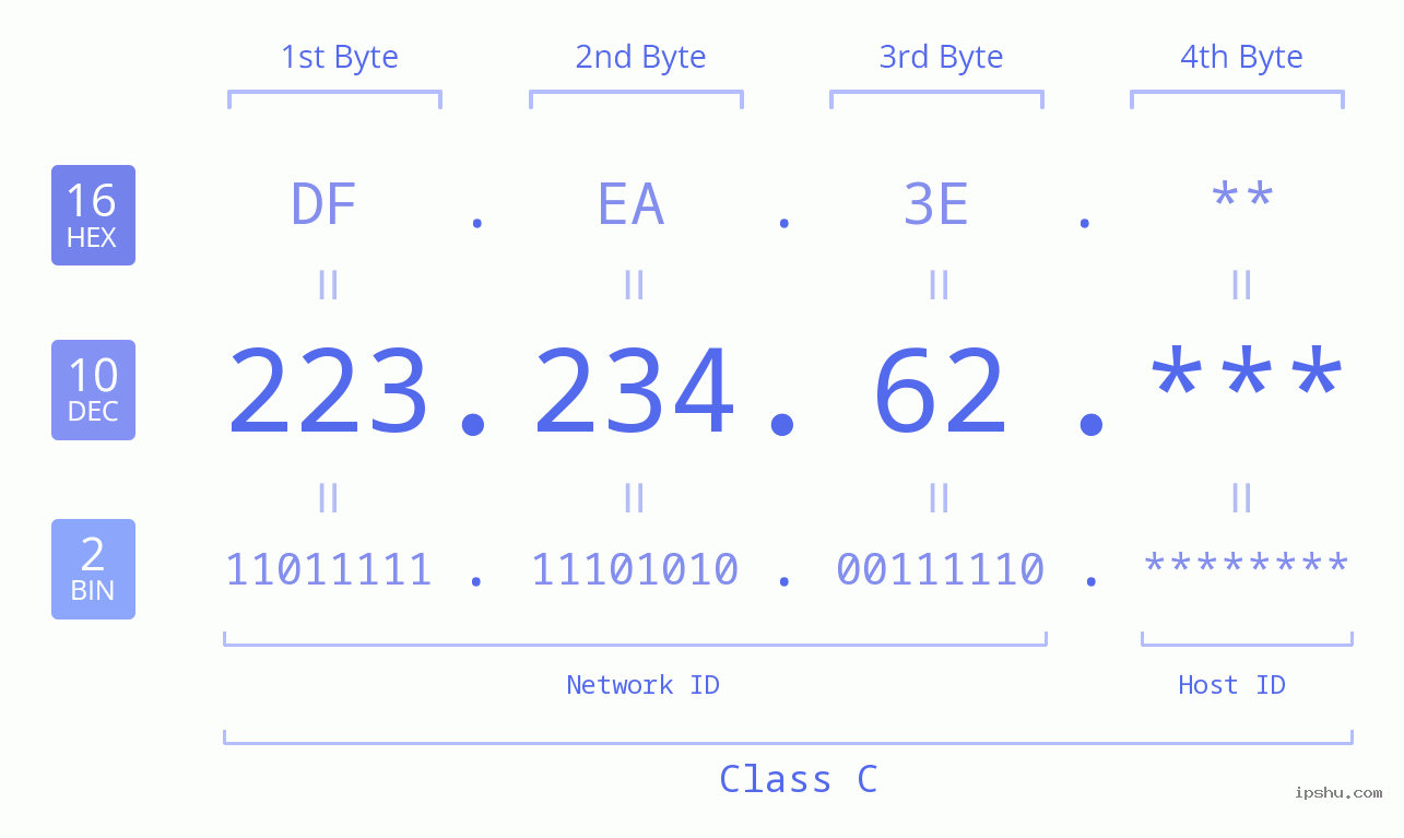 IP Address: 223.234.62 Data Structure Chart BIN DEC HEX IPv4: 223.234.62 Network Class, Net ID, Host ID
