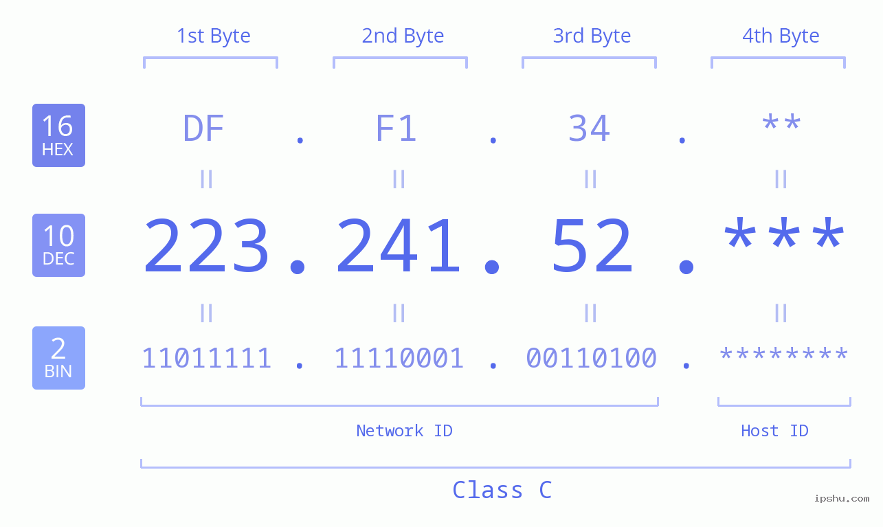 IPv4: 223.241.52 Network Class, Net ID, Host ID