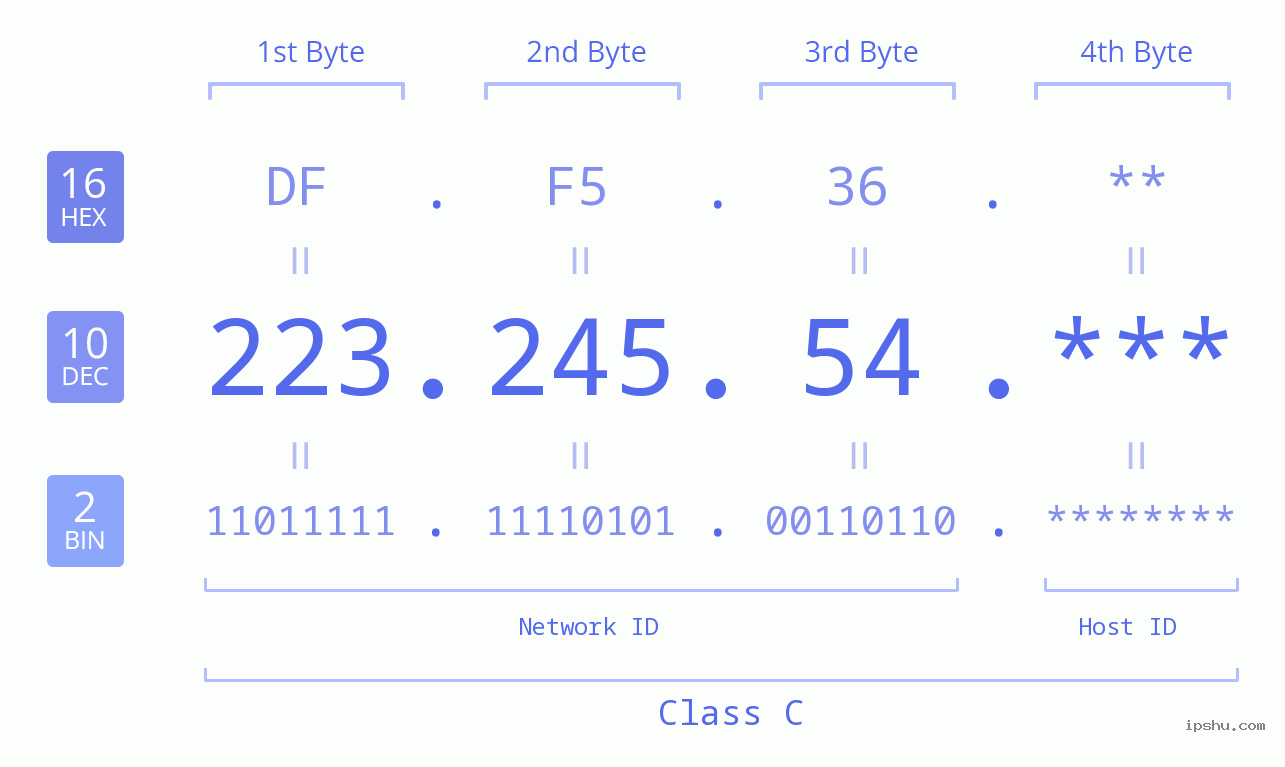 IPv4: 223.245.54 Network Class, Net ID, Host ID