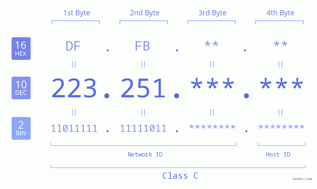 IPv4: 223.251 Network Class, Net ID, Host ID