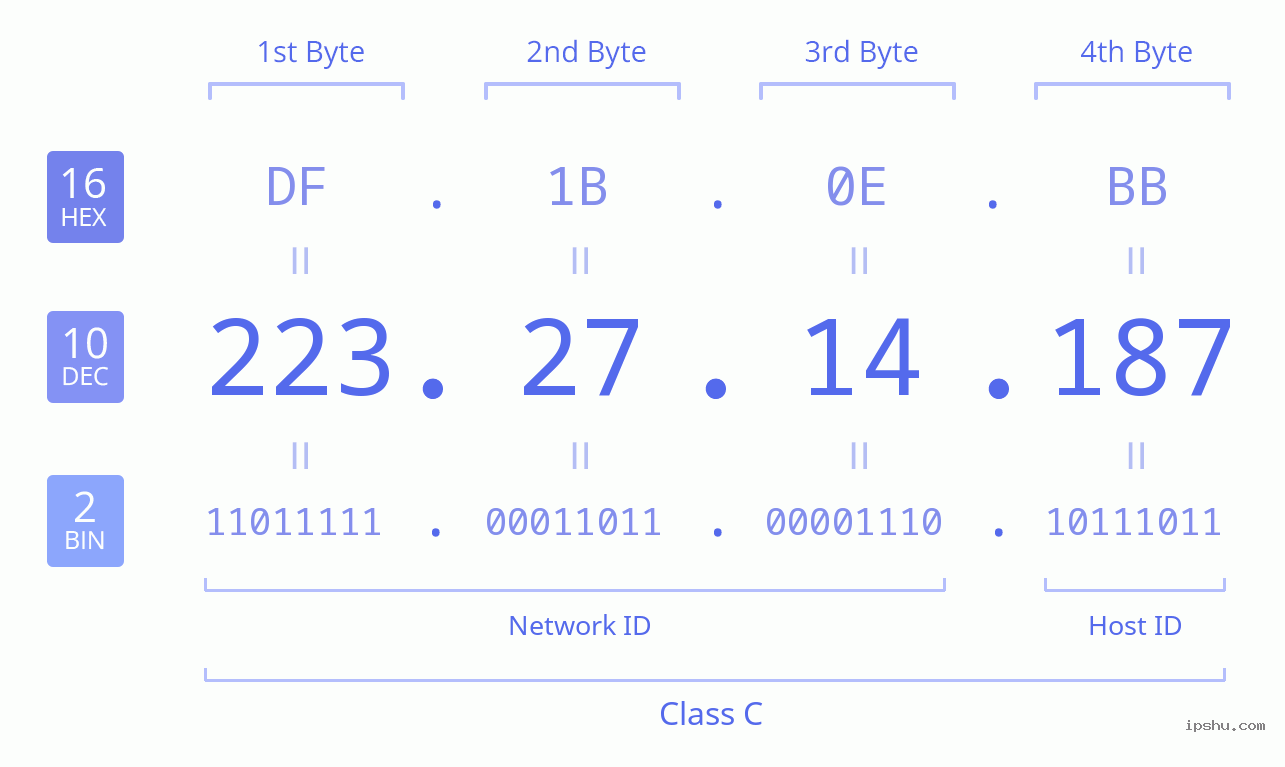 IPv4: 223.27.14.187 Network Class, Net ID, Host ID