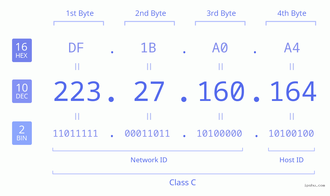 IPv4: 223.27.160.164 Network Class, Net ID, Host ID