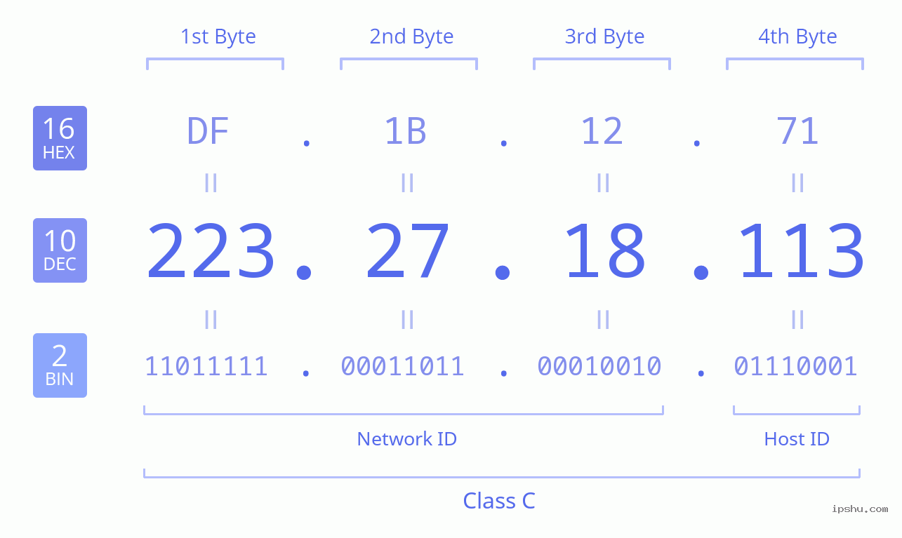 IPv4: 223.27.18.113 Network Class, Net ID, Host ID