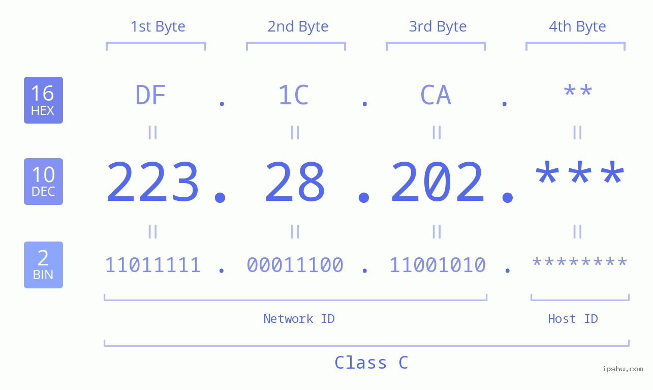 IP Address: 223.28.202 Data Structure Chart BIN DEC HEX IPv4: 223.28.202 Network Class, Net ID, Host ID