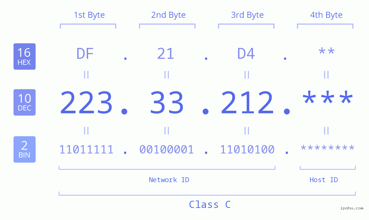 IPv4: 223.33.212 Network Class, Net ID, Host ID