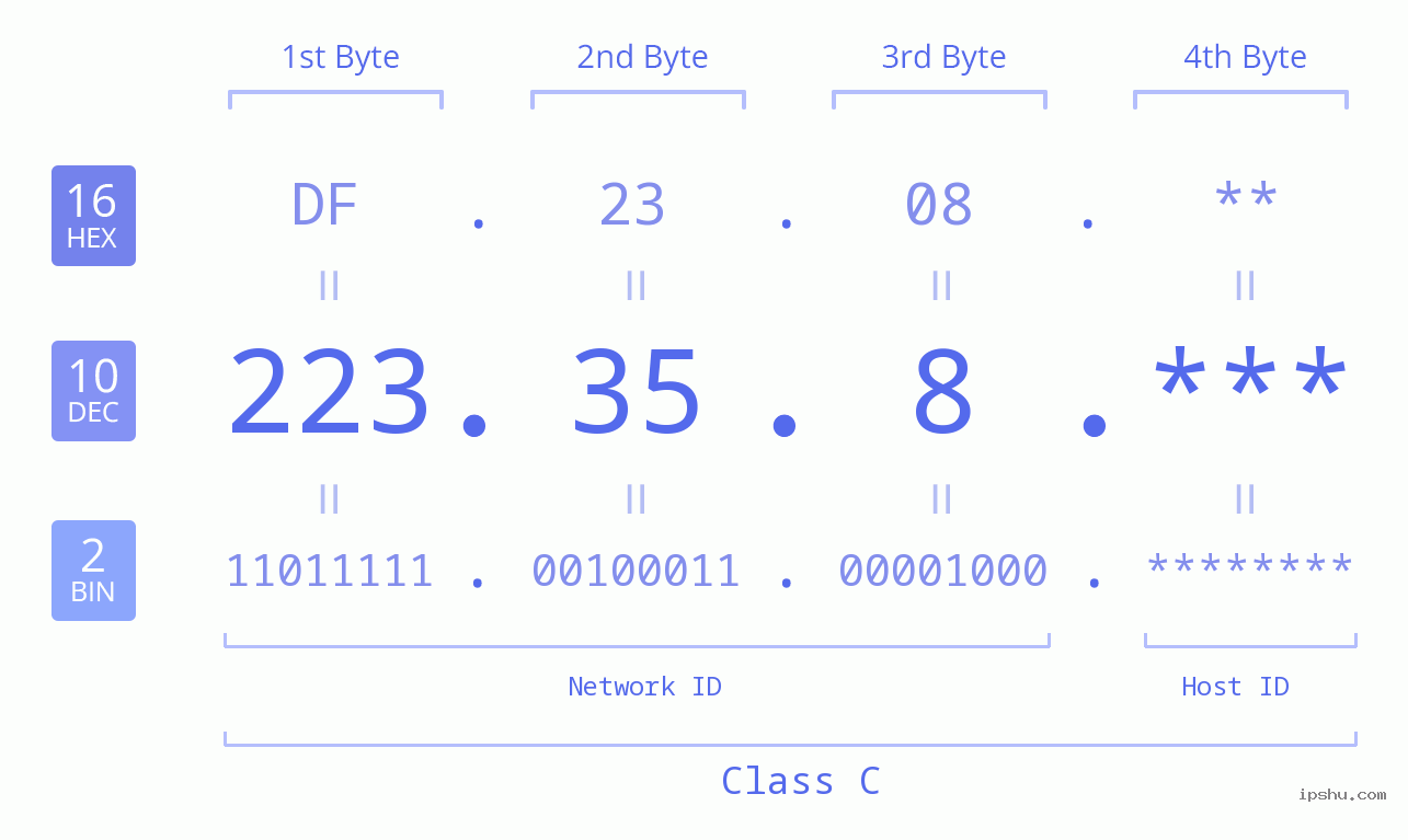 IPv4: 223.35.8 Network Class, Net ID, Host ID