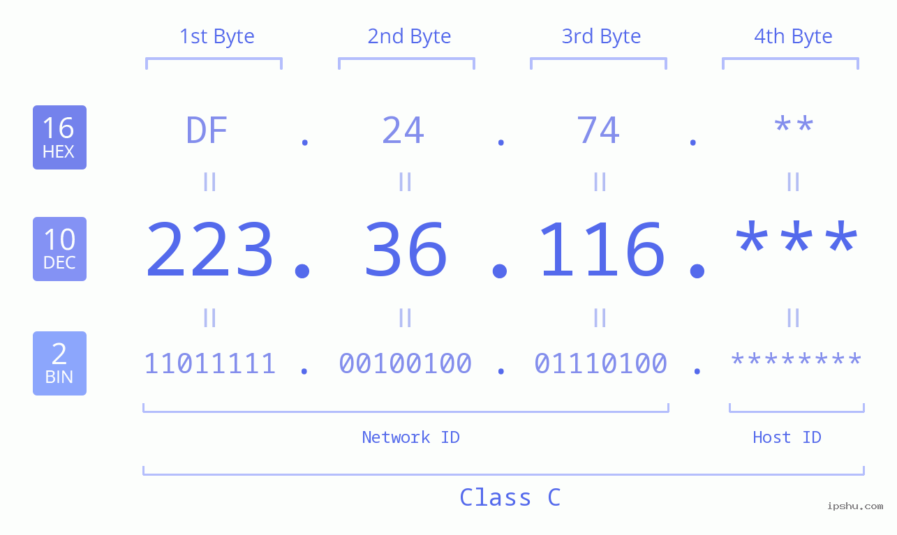 IP Address: 223.36.116 Data Structure Chart BIN DEC HEX IPv4: 223.36.116 Network Class, Net ID, Host ID