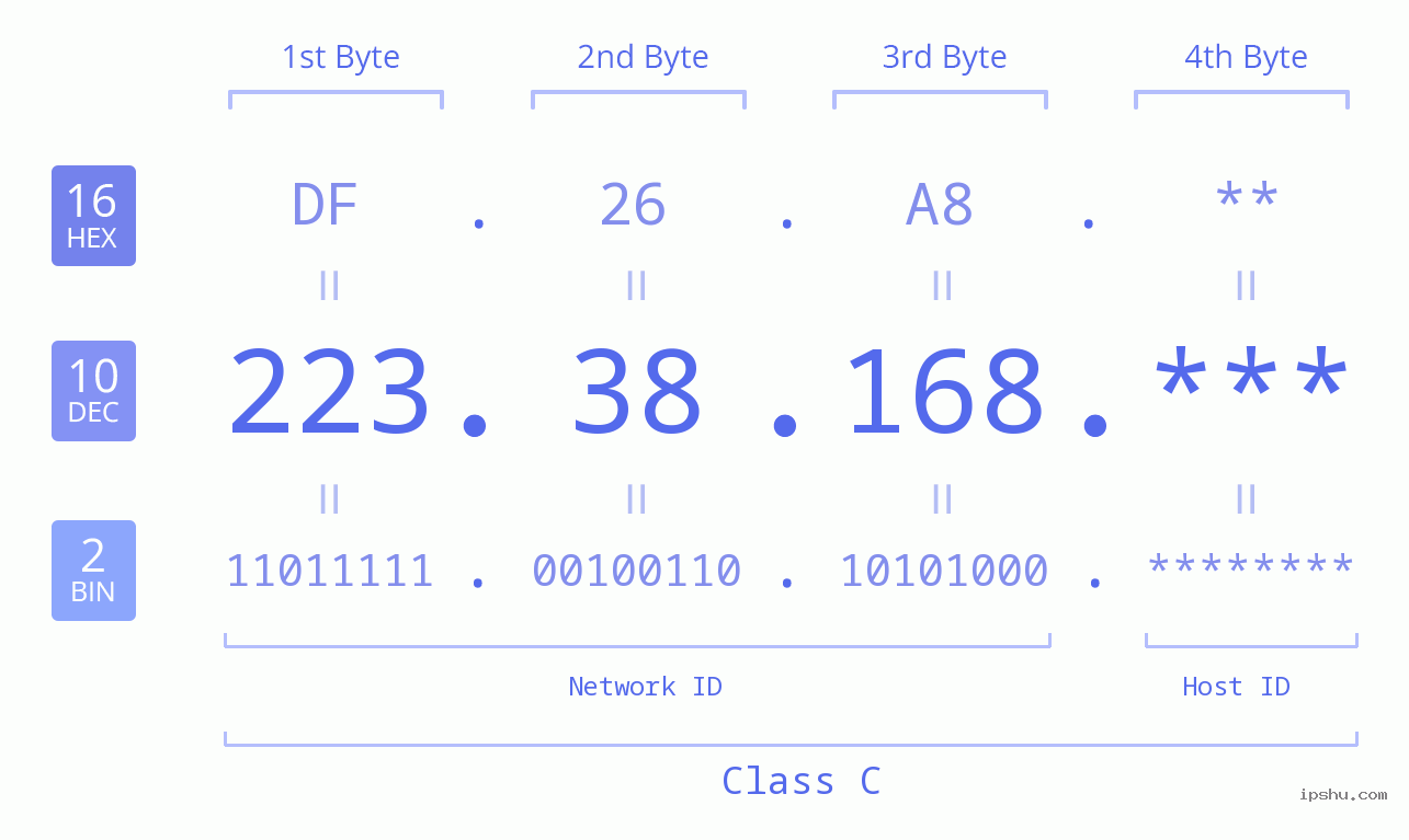 IP Address: 223.38.168 Data Structure Chart BIN DEC HEX IPv4: 223.38.168 Network Class, Net ID, Host ID