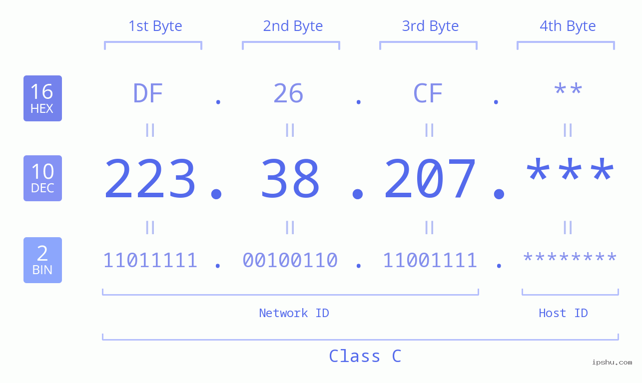 IP Address: 223.38.207 Data Structure Chart BIN DEC HEX IPv4: 223.38.207 Network Class, Net ID, Host ID