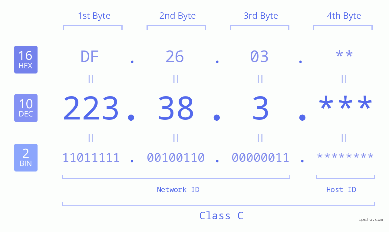 IP Address: 223.38.3 Data Structure Chart BIN DEC HEX IPv4: 223.38.3 Network Class, Net ID, Host ID