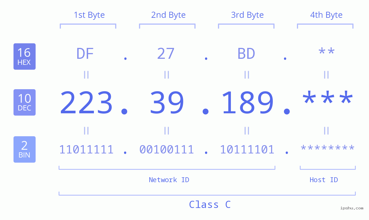 IP Address: 223.39.189 Data Structure Chart BIN DEC HEX IPv4: 223.39.189 Network Class, Net ID, Host ID
