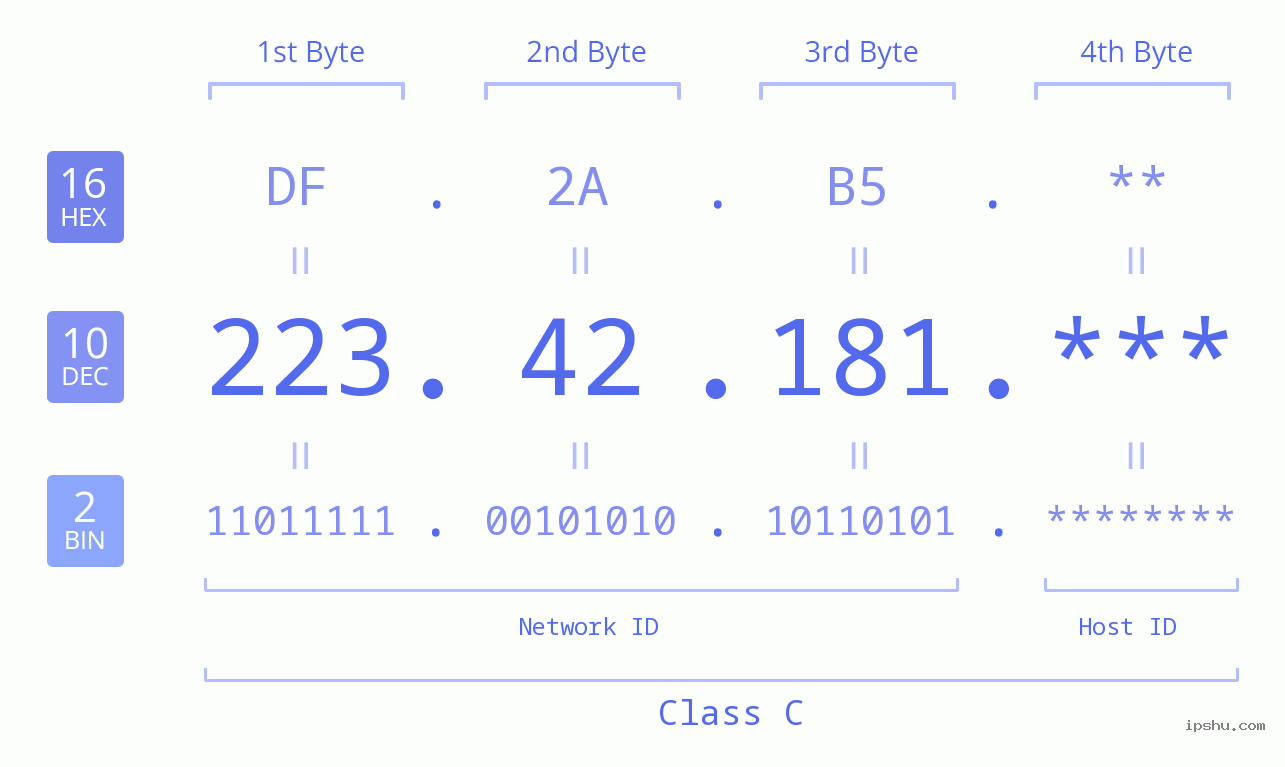 IP Address: 223.42.181 Data Structure Chart BIN DEC HEX IPv4: 223.42.181 Network Class, Net ID, Host ID