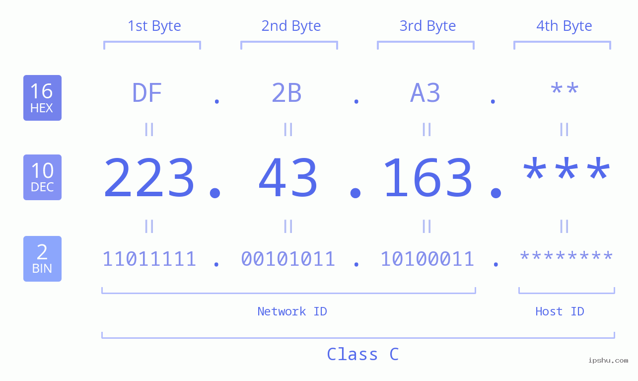 IP Address: 223.43.163 Data Structure Chart BIN DEC HEX IPv4: 223.43.163 Network Class, Net ID, Host ID
