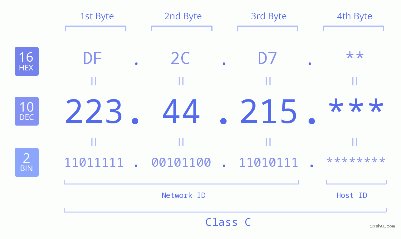 IP Address: 223.44.215 Data Structure Chart BIN DEC HEX IPv4: 223.44.215 Network Class, Net ID, Host ID