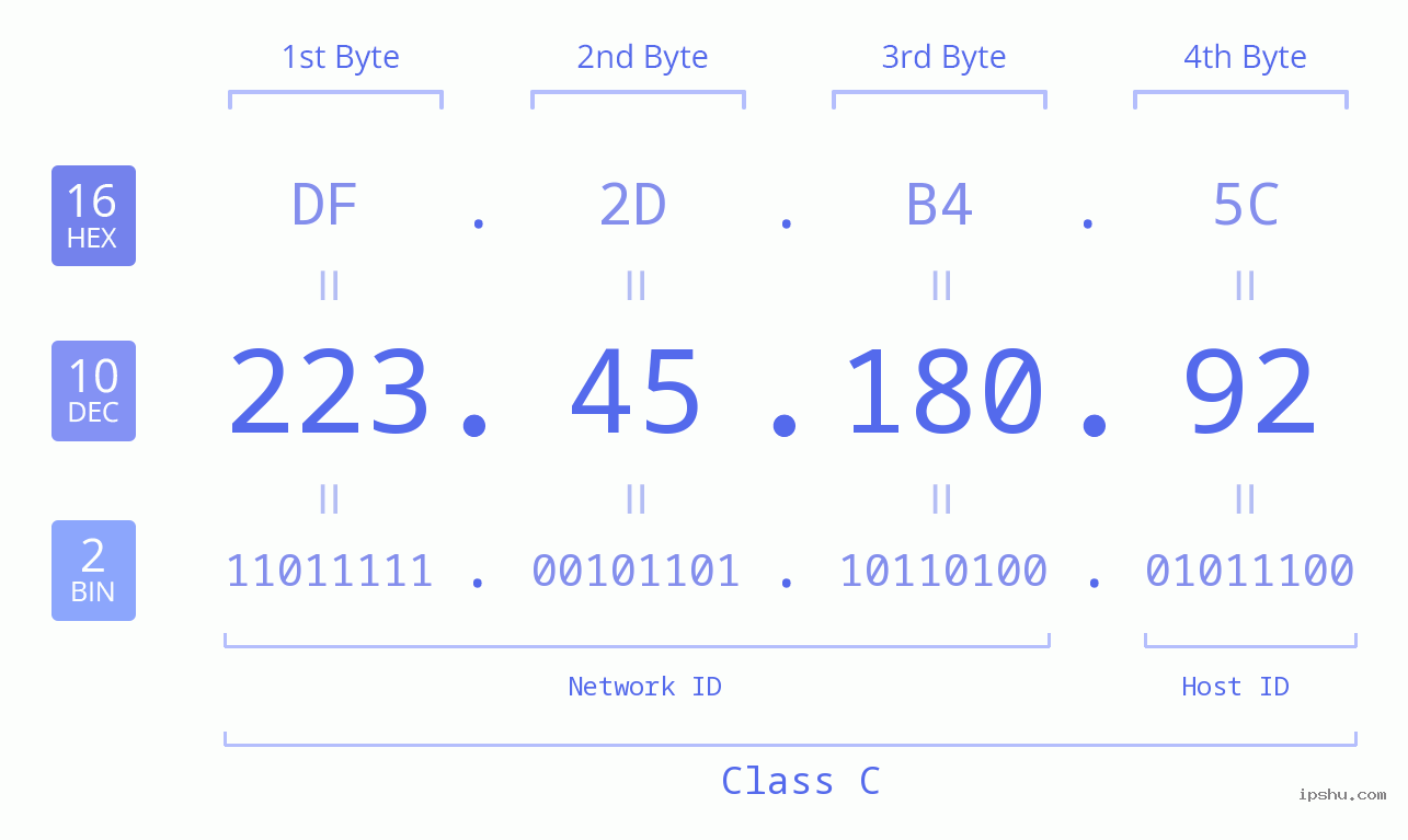 IPv4: 223.45.180.92 Network Class, Net ID, Host ID