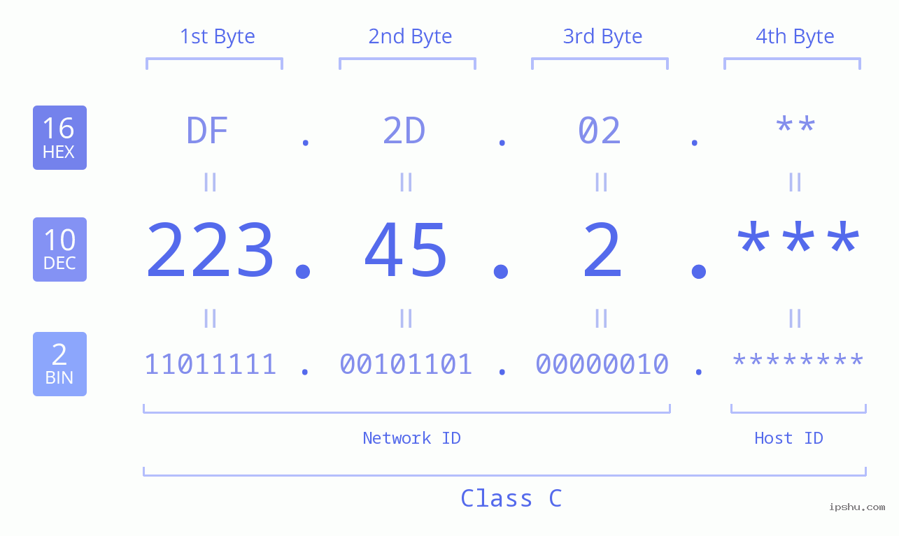 IP Address: 223.45.2 Data Structure Chart BIN DEC HEX IPv4: 223.45.2 Network Class, Net ID, Host ID