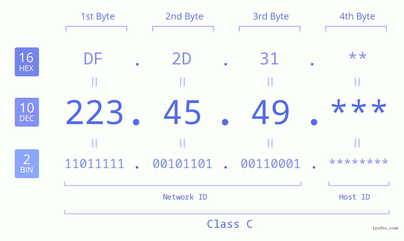 IP Address: 223.45.49 Data Structure Chart BIN DEC HEX IPv4: 223.45.49 Network Class, Net ID, Host ID