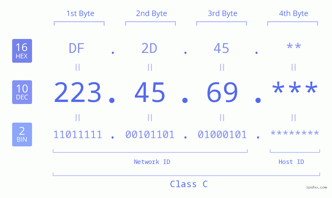 IP Address: 223.45.69 Data Structure Chart BIN DEC HEX IPv4: 223.45.69 Network Class, Net ID, Host ID