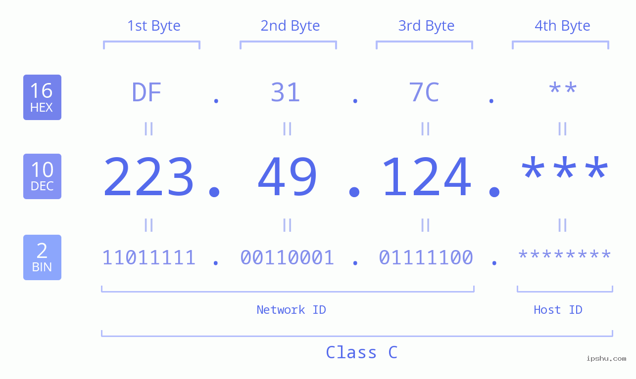 IP Address: 223.49.124 Data Structure Chart BIN DEC HEX IPv4: 223.49.124 Network Class, Net ID, Host ID