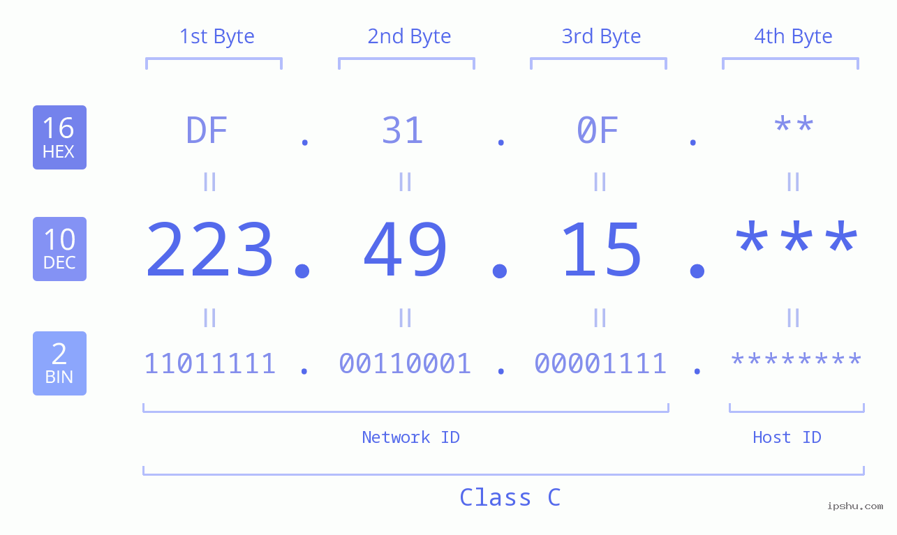IP Address: 223.49.15 Data Structure Chart BIN DEC HEX IPv4: 223.49.15 Network Class, Net ID, Host ID
