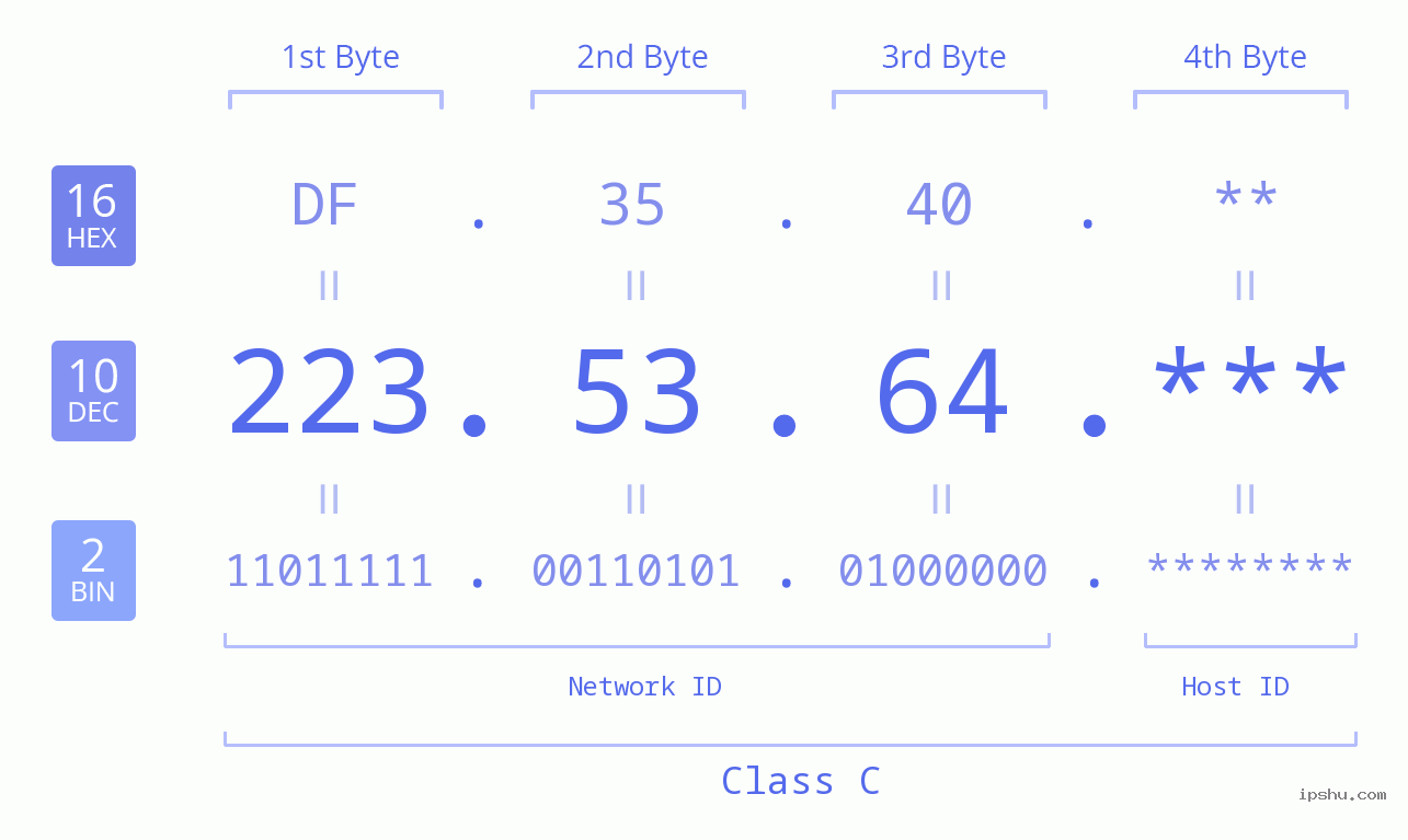 IP Address: 223.53.64 Data Structure Chart BIN DEC HEX IPv4: 223.53.64 Network Class, Net ID, Host ID