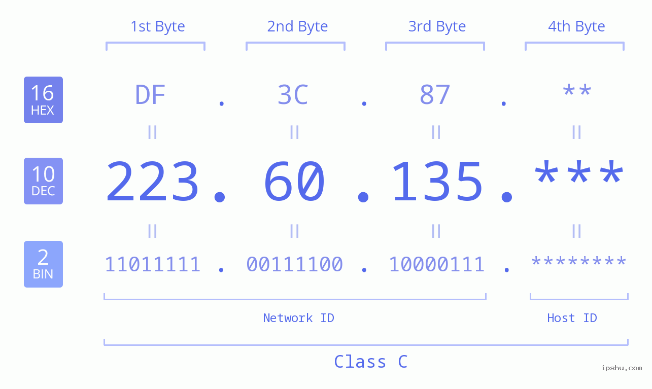 IP Address: 223.60.135 Data Structure Chart BIN DEC HEX IPv4: 223.60.135 Network Class, Net ID, Host ID