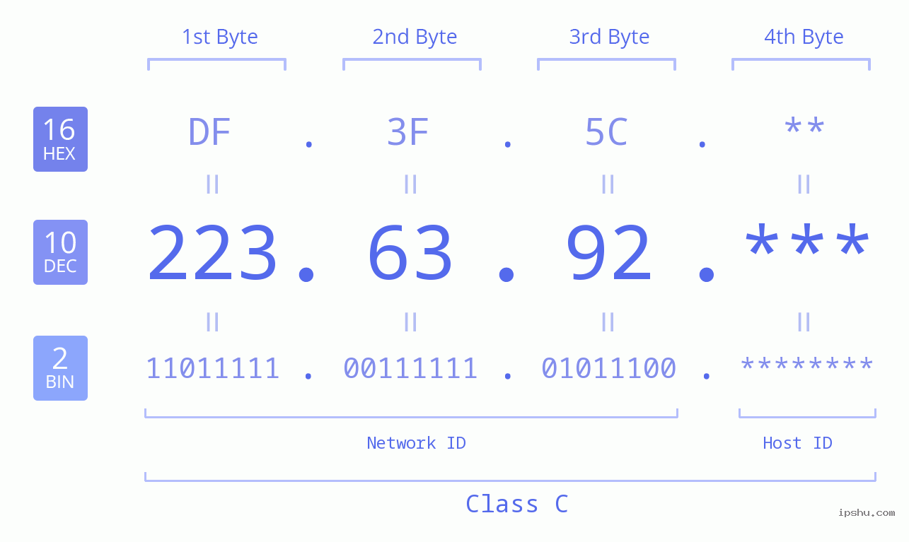 IP Address: 223.63.92 Data Structure Chart BIN DEC HEX IPv4: 223.63.92 Network Class, Net ID, Host ID