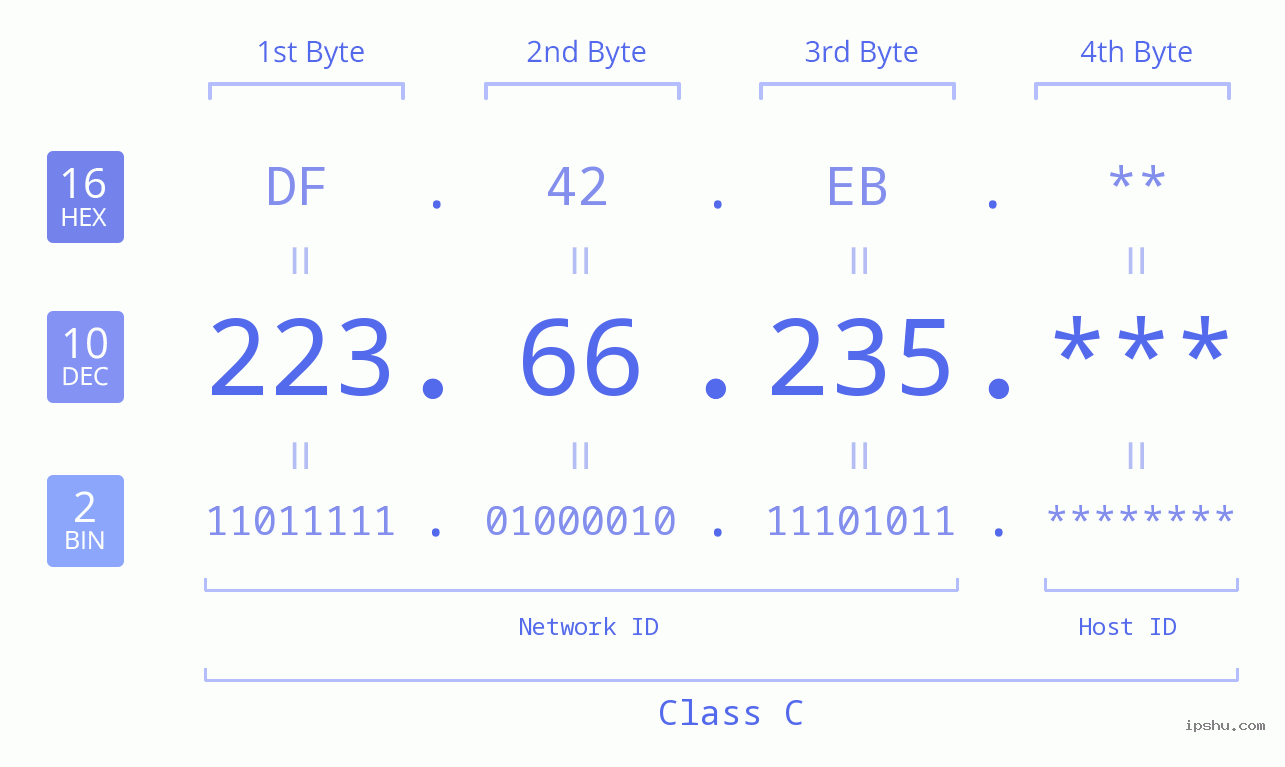 IP Address: 223.66.235 Data Structure Chart BIN DEC HEX IPv4: 223.66.235 Network Class, Net ID, Host ID