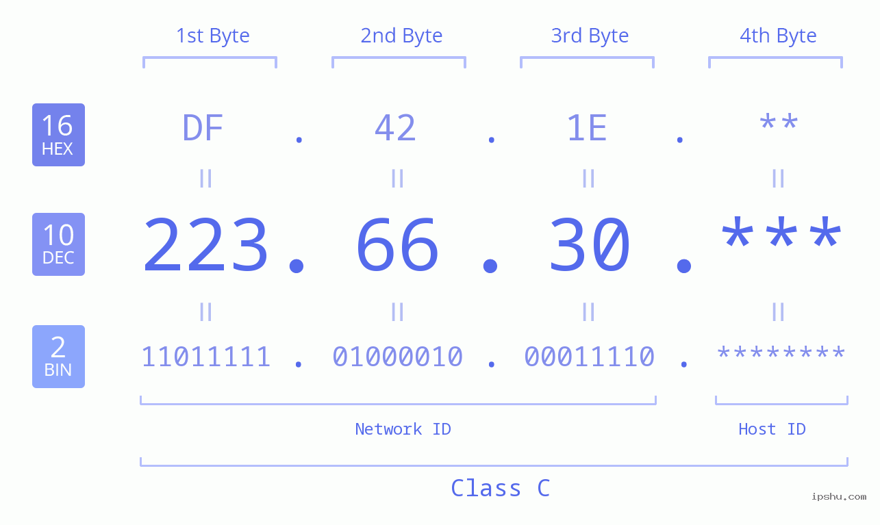 IP Address: 223.66.30 Data Structure Chart BIN DEC HEX IPv4: 223.66.30 Network Class, Net ID, Host ID